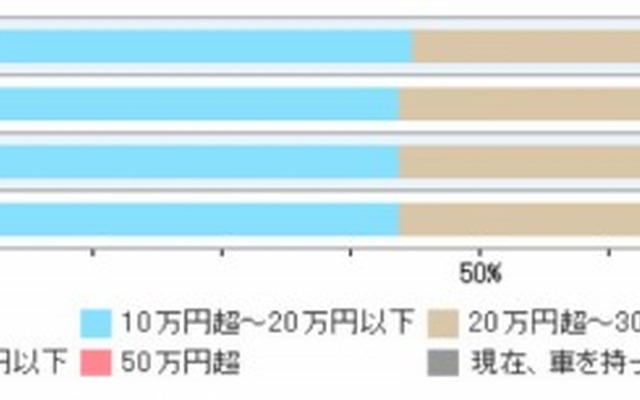 車の維持費は現在いくら位ですか