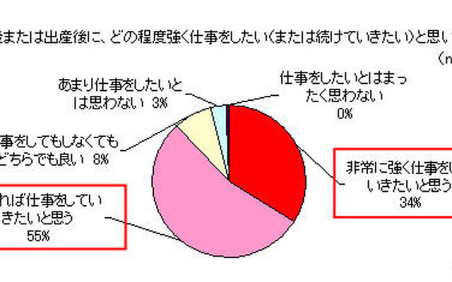 結婚後または出産後に、どの程度強く仕事をしたい（または続けていきたい）と思いますか（ｎ=203 単一回答）