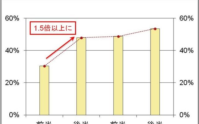 20代の頃と比較して、母親との関係が変わったという人の割合