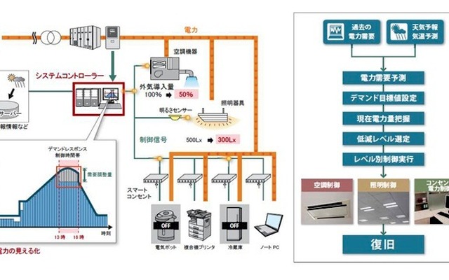 ビルの節電を自動制御するシステム、鹿島が開発…ピーク時に20％