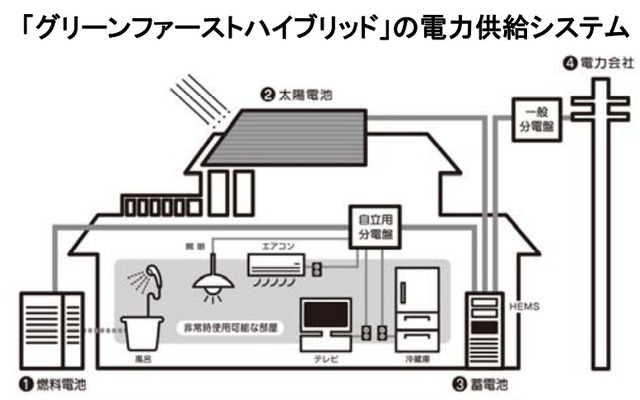 グリーンファーストハイブリッドの電力供給システム