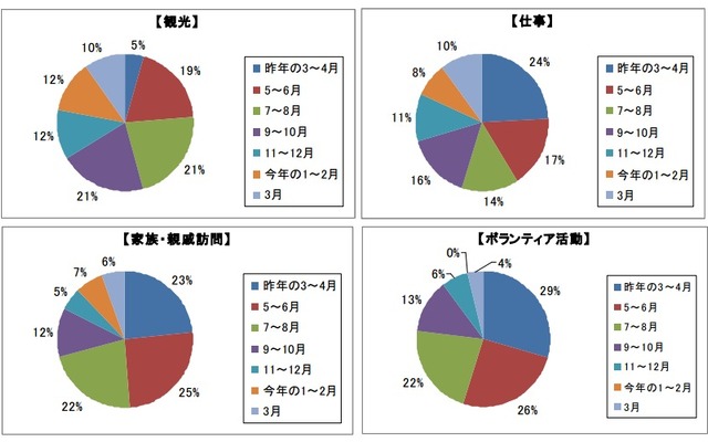 東北へ行った内容と時期
