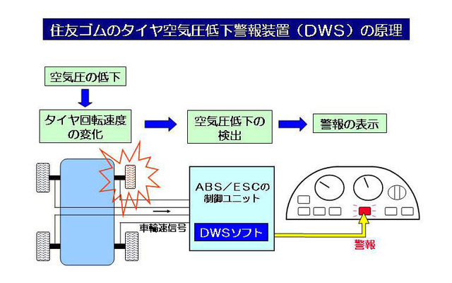 ボッシュにタイヤ空気圧警報ソフトを納入…住友ゴム