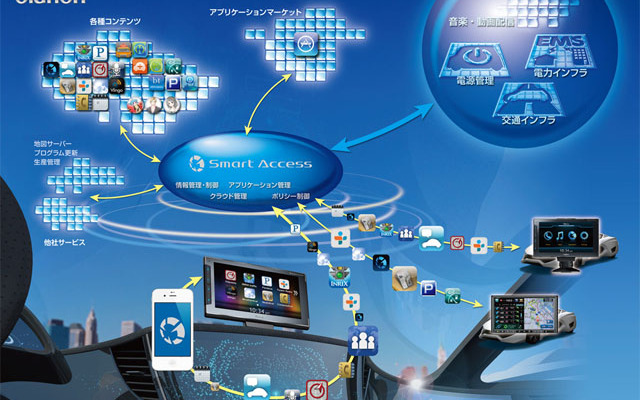 クラリオン、自動車向けのクラウド型テレマティクスサービス「スマート アクセス」