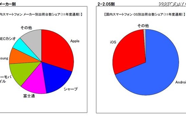 2011年度通期スマートフォン市場シェア（メーカー別／OS別）