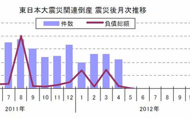 東日本大震災関連倒産 震災後月次推移
