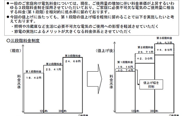 改定における家庭向け料金の方向性