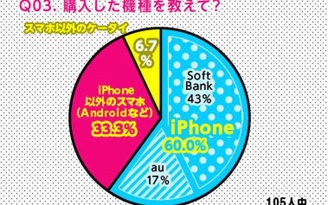 購入した機種を教えて？