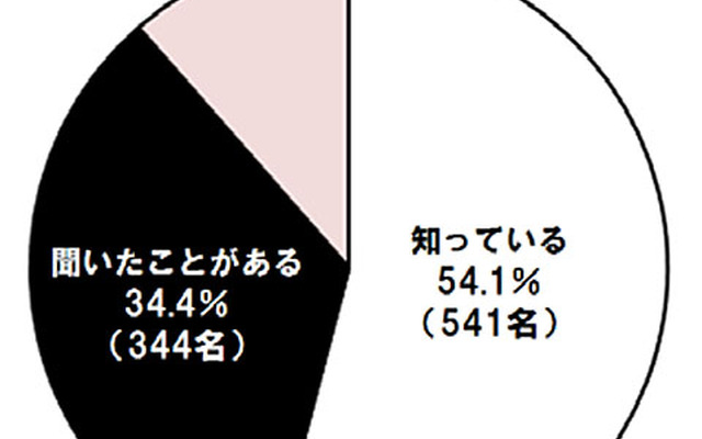カーシェアリングを知っていますか
