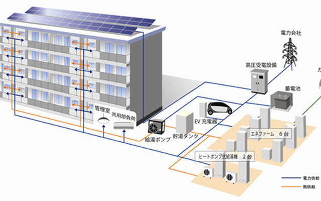3電池を使った自立・分散型エネルギーシステムの実証実験のイメージ図