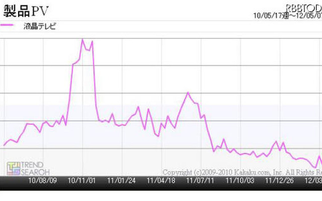「液晶テレビアクセス数の推移（2010年5月～2012年5月）」（「価格.comトレンドサーチ」調べ）
