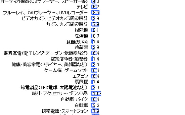 今夏のボーナスで購入を予定しているもの（ｎ＝140）複数選択　単位：％