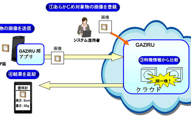 NEC 画像認識サービス ガジル