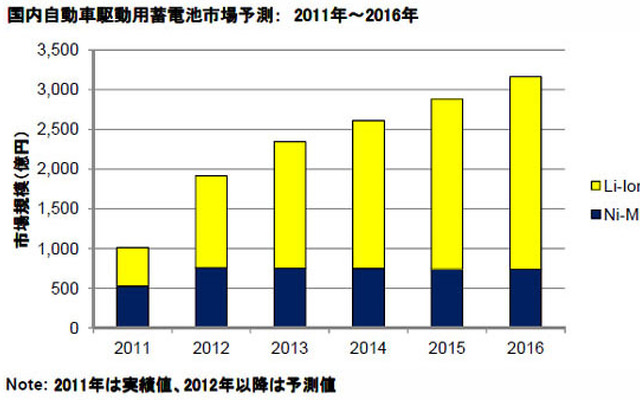 国内自動車駆動用蓄電池市場 2011-2016年