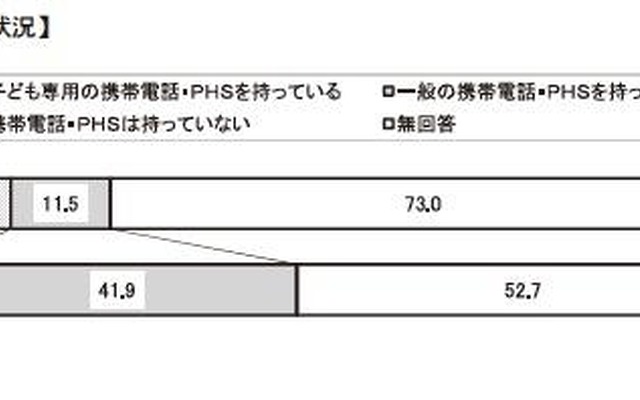 携帯電話・PHSの所持状況