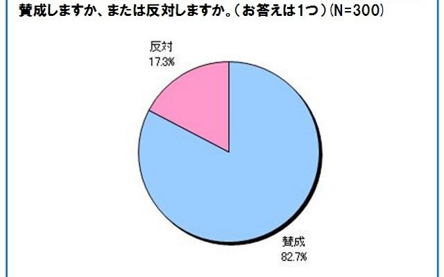 法令での自転車保険加入の強制化があるとすれば、あなたは賛成しますか、または反対しますか