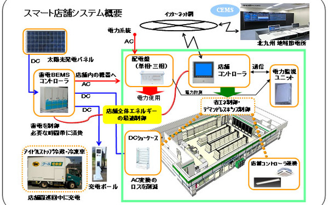 スマート店舗 システム概要
