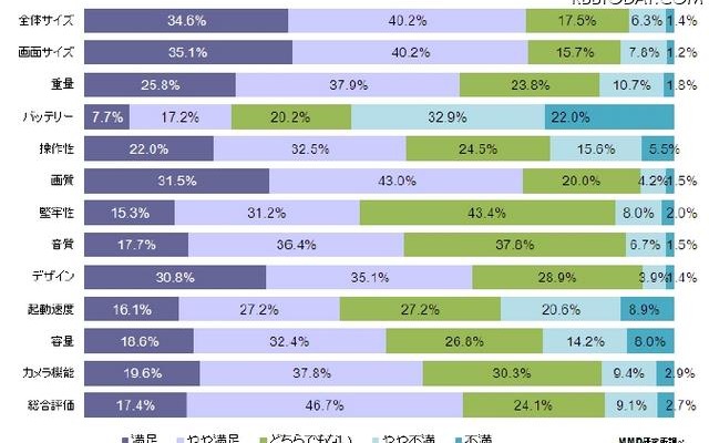 スマートフォン端末の満足度