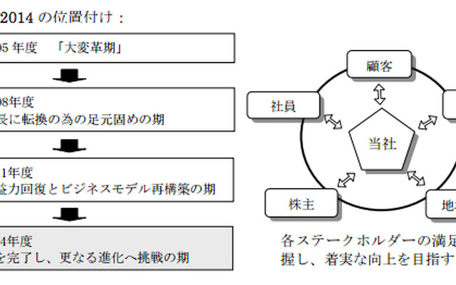 キムラユニティー「中期経営計画2014」