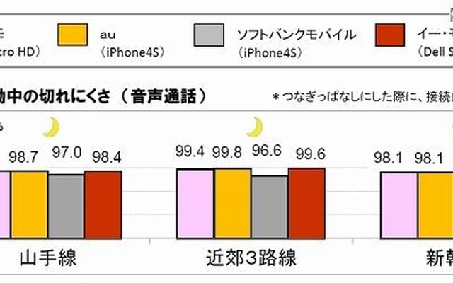 電車移動中の切れにくさ（音声通話）