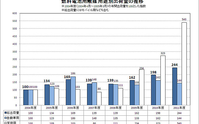 田中貴金属工業、燃料電池用触媒用途別出荷量の推移