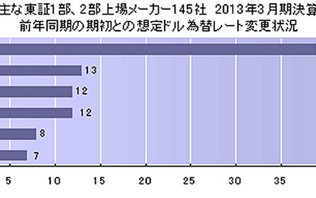 主な東証1部、2部上場メーカー145社 2013年3月期決算 期初想定ドル為替レート分布
