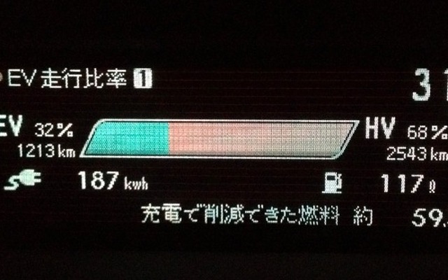 EVモード、HVモードの走行比率（2012年5月27日時点）