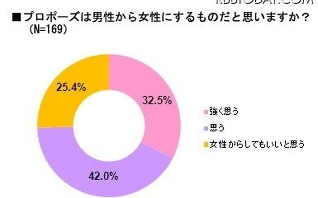 プロポーズに関する実態調査