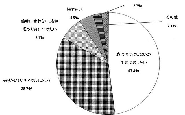 貴金属・ジュエリーをもらったが、趣味に合わなかったらどうしますか？