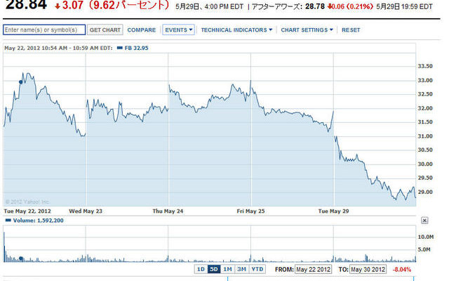 Facebookの株価推移