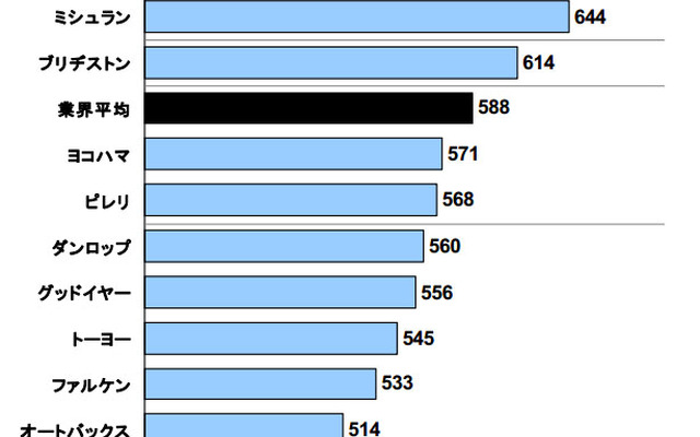 冬用タイヤ ブランド別ランキング