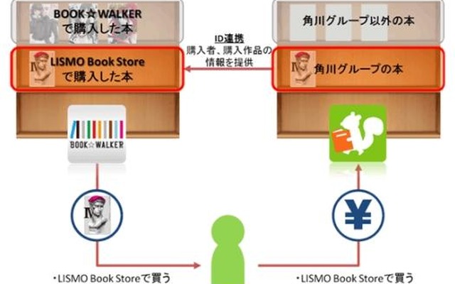 ID連携による共有本棚連携のサービスイメージ