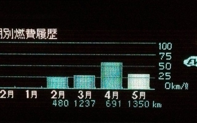 プリウスPHVに表示される月別燃費履歴（2012年5月27日時点）