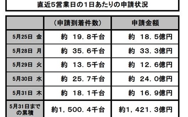 エコカー補助金、5月31日までの申請金額は1421億円。補助金の対象となるエコカーは150万台分