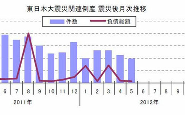 東日本大震災関連倒産 震災後月次推移