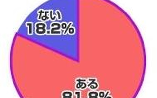 体で気になるところがある？