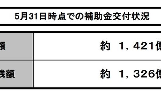 対象となる期間の5カ月分で、予算額の半数を消化した