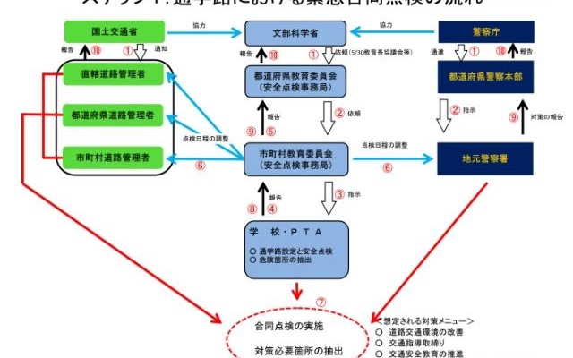 ステップ１：通学路における緊急合同点検の流れ