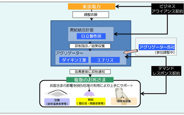 「需給統合計画によるピーク需要抑制シナジー事業」のサービス概要