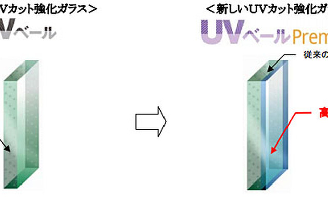 旭硝子のUVカット強化ガラス「UVベール プレミアム」