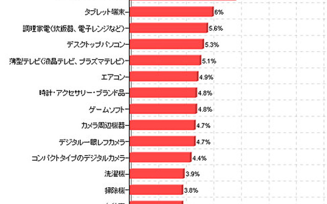2012年夏のボーナス、購入したい商品