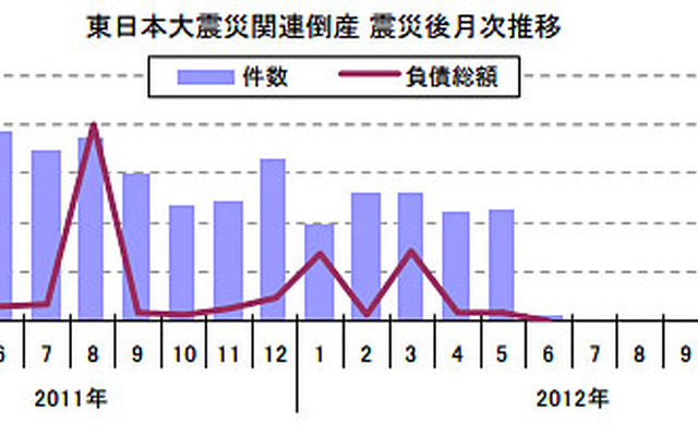 東日本大震災関連倒産・震災後月次推移