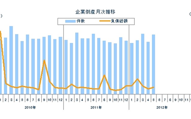企業倒産月次推移