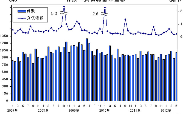 倒産件数・負債総額の推移（帝国データバンク）