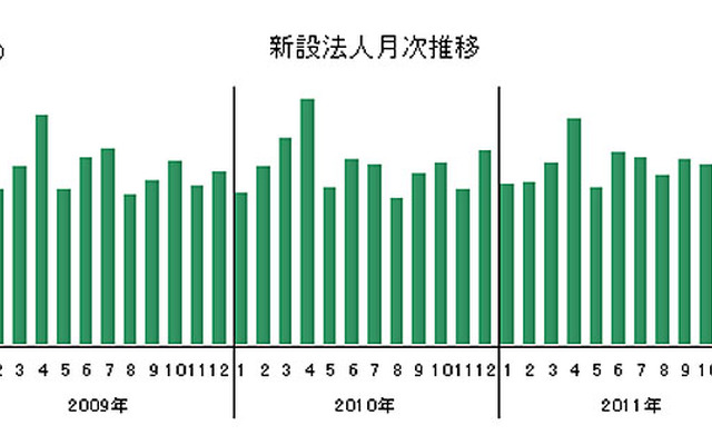 東京商工リサーチ・新設法人月次推移