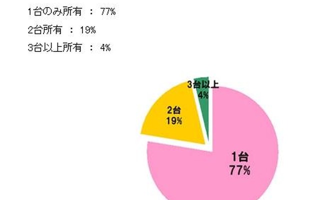 スマートフォンの保有台数