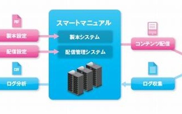 スマートマニュアルのシステム構成イメージ