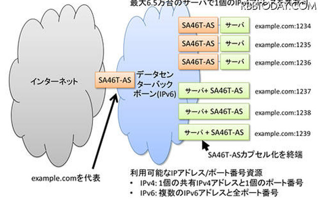 「SA46T-ASデータセンターソリューション」による複数サーバでのアドレス共有イメージ 