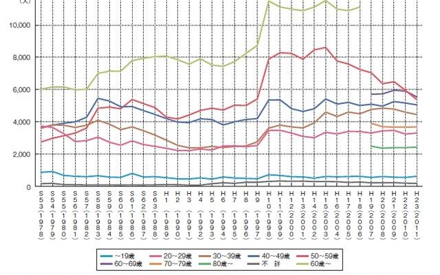 年齢階級別（10歳階級）の自殺者数の推移