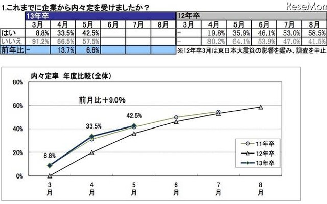 内々定の有無